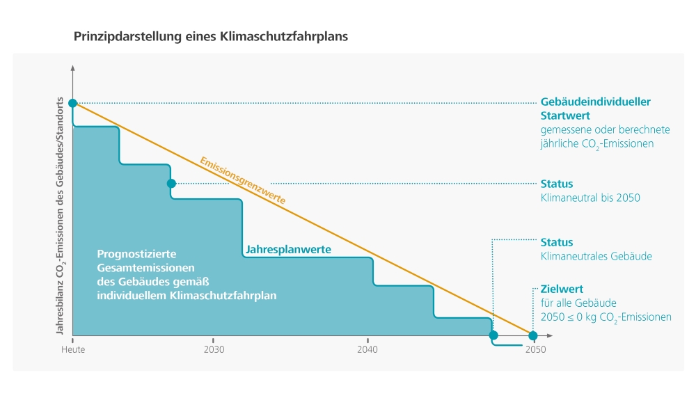 Klimaschutzfahrplan