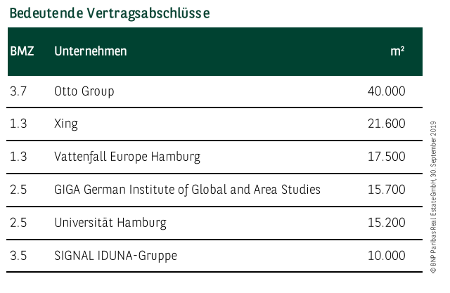 Bedeutende Vertragsabschlüsse in Hamburg Q1-3 2019