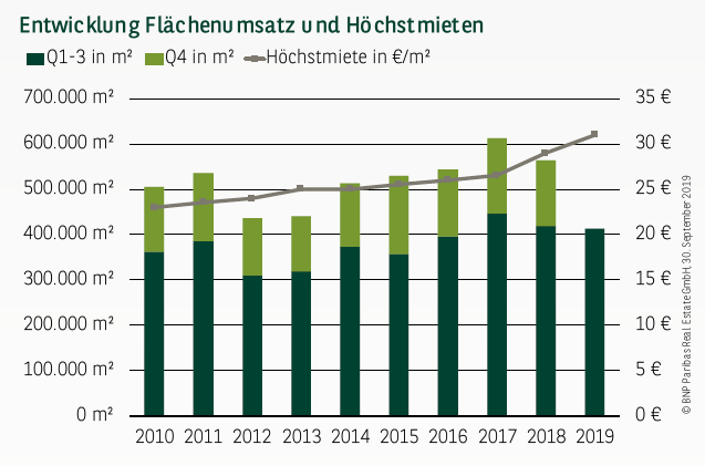 Entwicklung Flächenumsatz und Höchstmieten in Hamburg Q1-3 2019