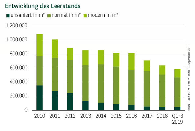 Entwicklung des Leerstands in Hamburg Q1-3 2019