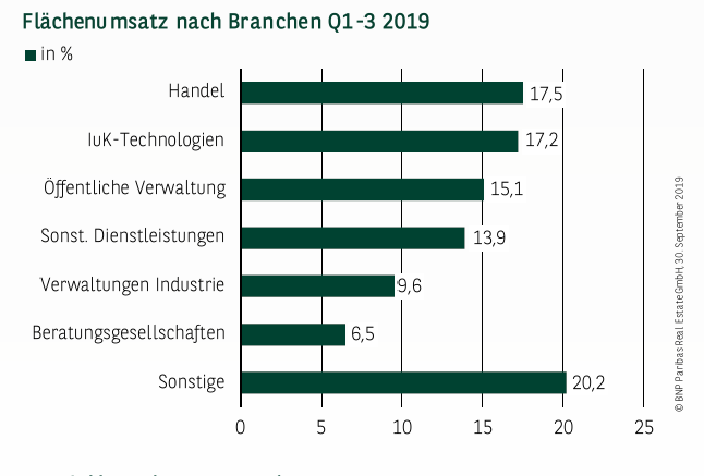 Flächenumsatz nach Branchen in Hamburg Q1-3 2019
