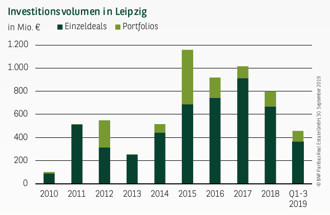 Investitionsvolumen in Leipzig Q1-3