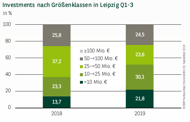 Investments nach Größenklassen in Leipzig Q1-3