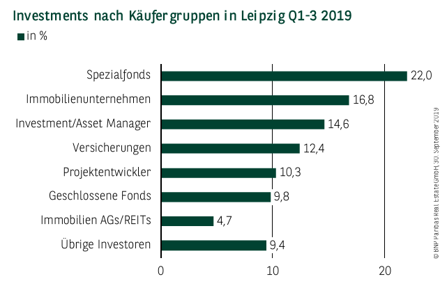 Investments nach Käufergruppen in Leipzig Q1-3 2019