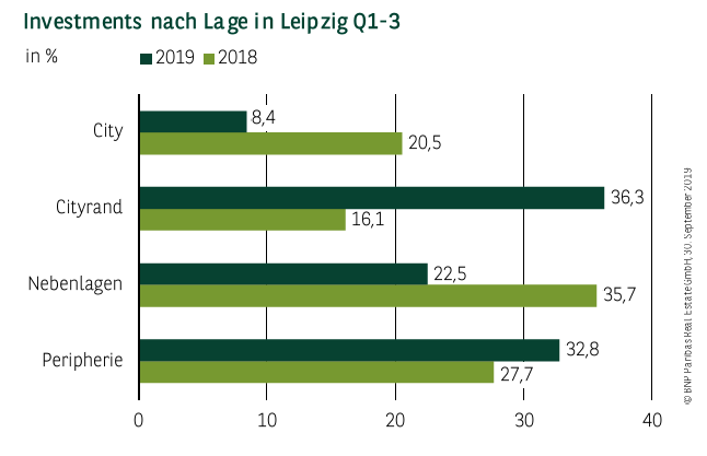 Investments nach Lage in Leipzig Q1-3