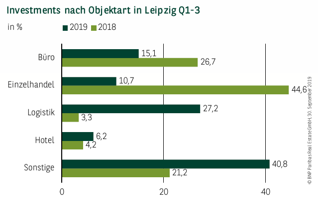 Investments nach Objektart in Leipzig Q1-3