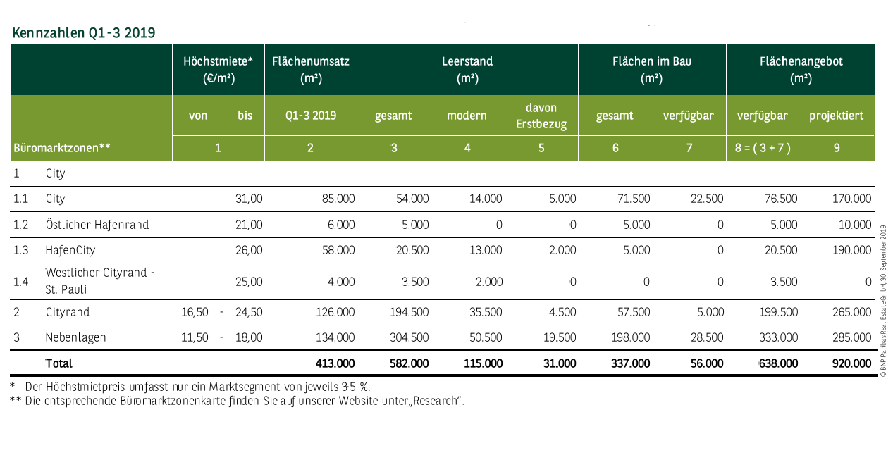 Kennzahlen Büromarkt in Hamburg Q1-3 2019