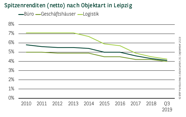 Spitzenrenditen (netto) nach Objektart in Leipzig Q1-3 2019