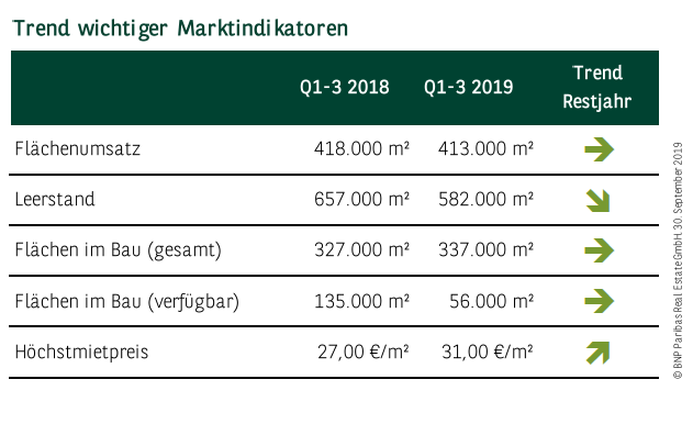 Trend wichtiger Marktindikatoren in Hamburg Q1-3 2019