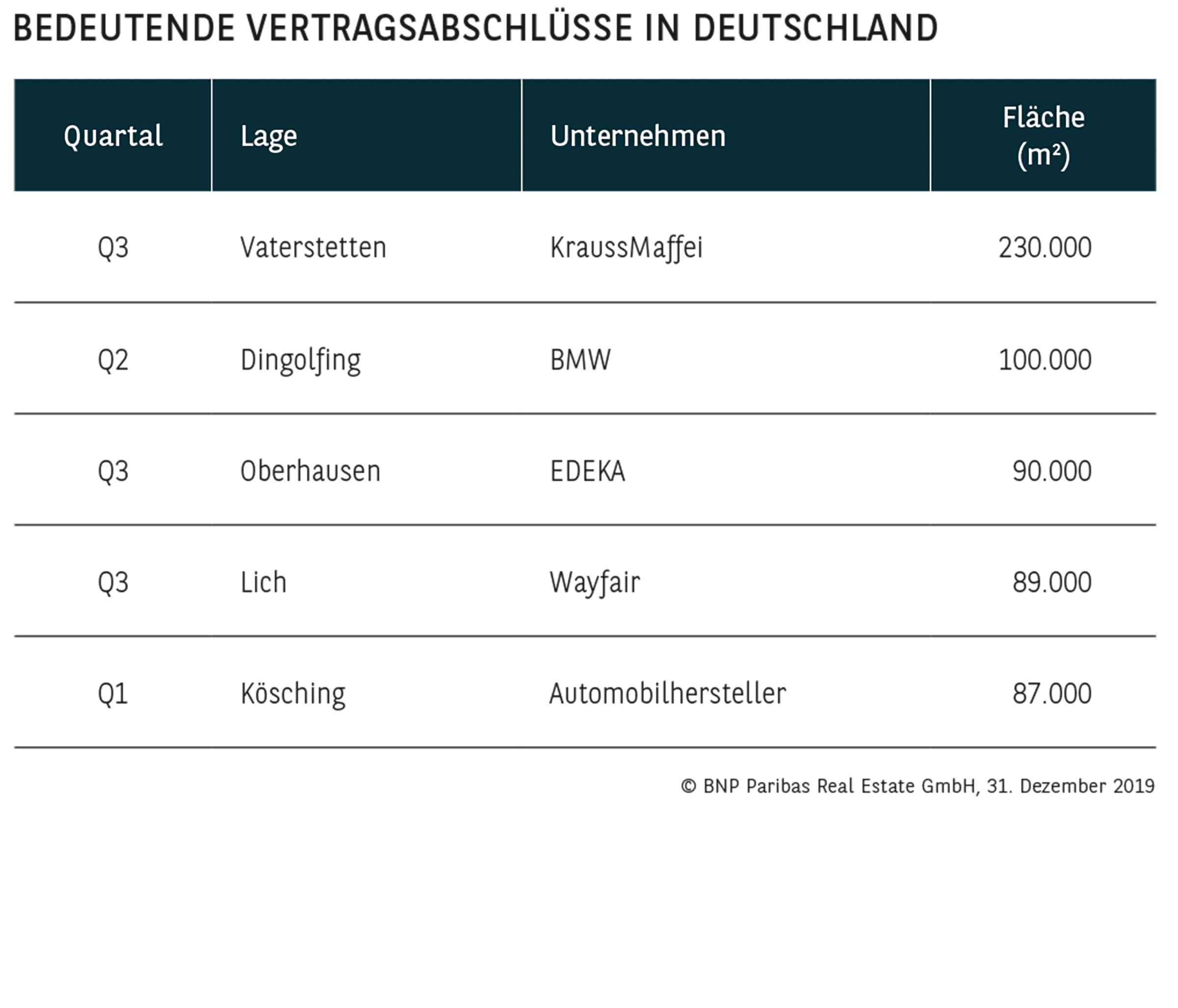 Bedeutende Vertragsabschlüsse in Deutschland