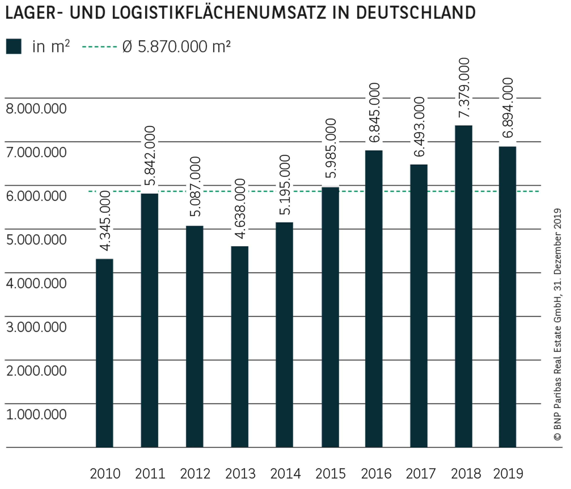 Lager- und Logistikflächenumsatz in Deutschland