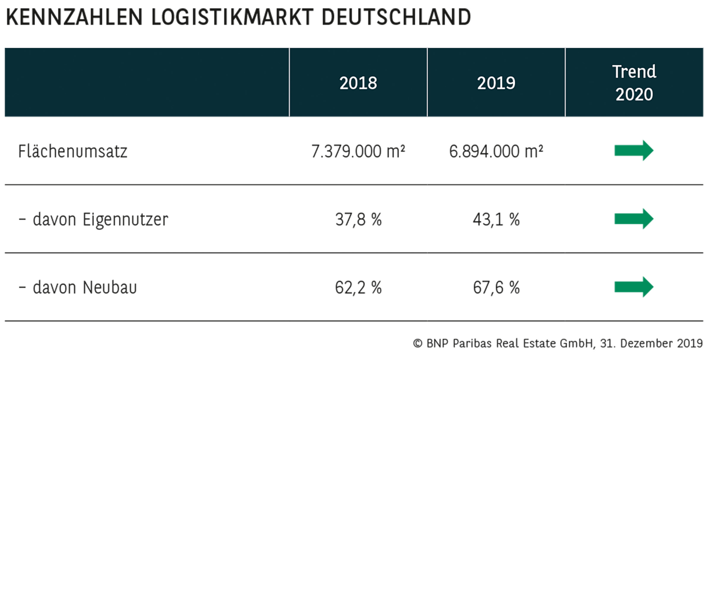 Kennzahlen Logistikmarkt Deutschland