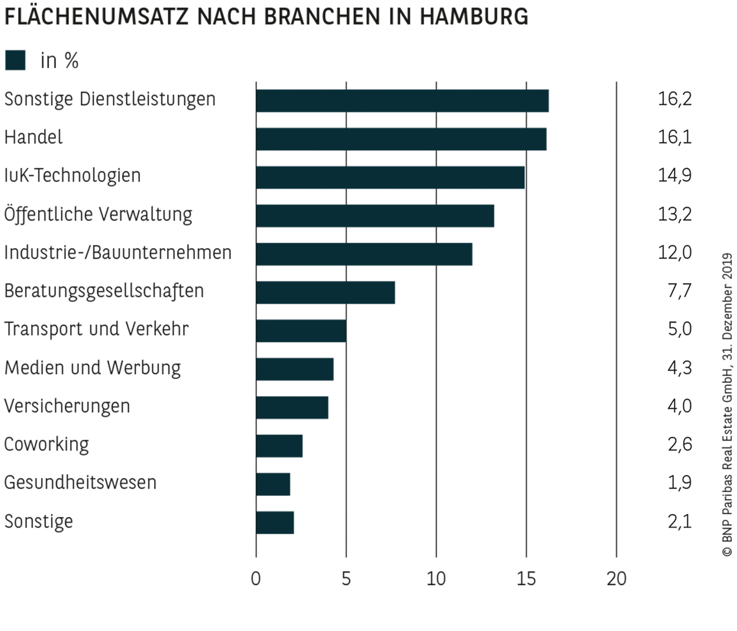 FLÄCHENUMSATZ NACH BRANCHEN IN HAMBURG