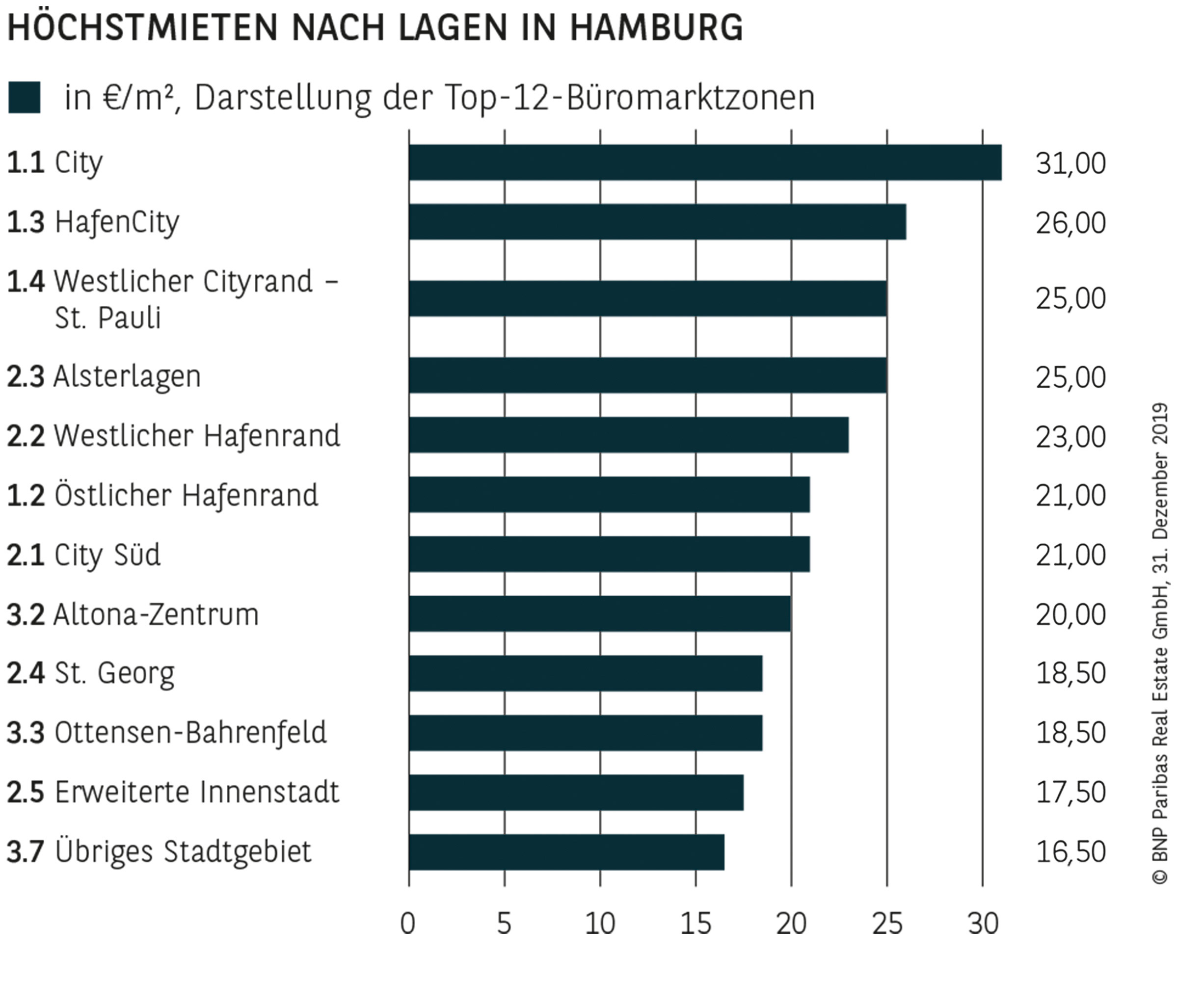 HÖCHSTMIETEN NACH LAGEN IN HAMBURG