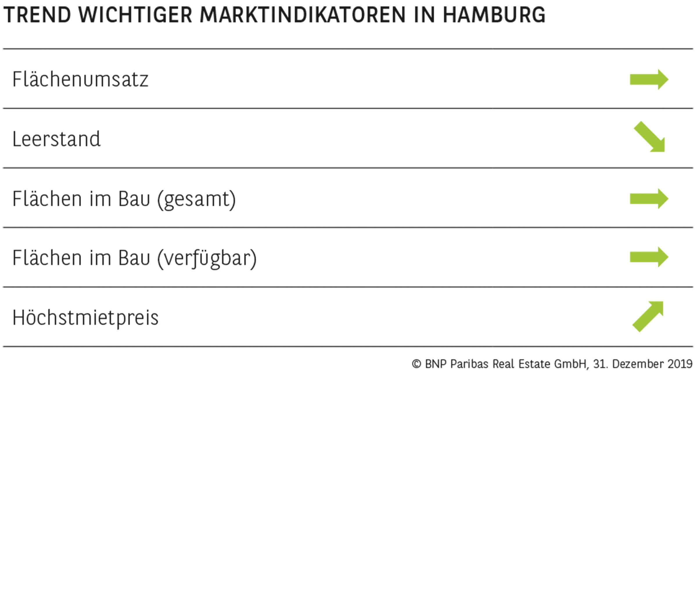 TREND WICHTIGER MARKTINDIKATOREN IN HAMBURG