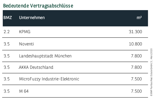 Bedeutende Vertragsabschlüsse in München Q1 2020