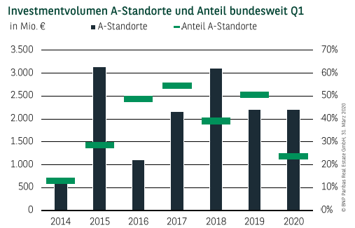 Investmentvolumen A-Standorte und Anteil bundesweit Q1 2020
