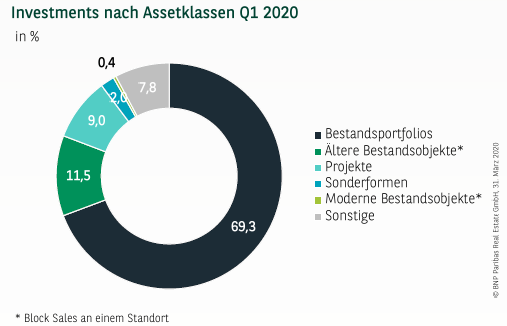 Investments nach Assetklassen in Deutschland Q1 2020