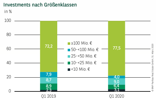 Investments nach Größenklassen in Deutschland Q1 2020