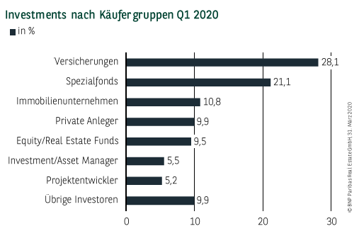 Investments nach Käufergruppen in Hamburg Q1 2020