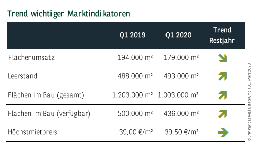 Trend wichtiger Marktindikatoren in München Q1 2020