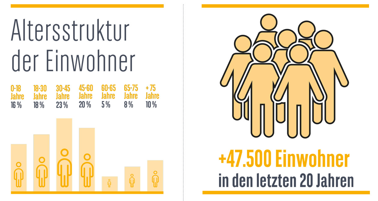 Smart Metropolis Stuttgart: Altersstruktur der Einwohner