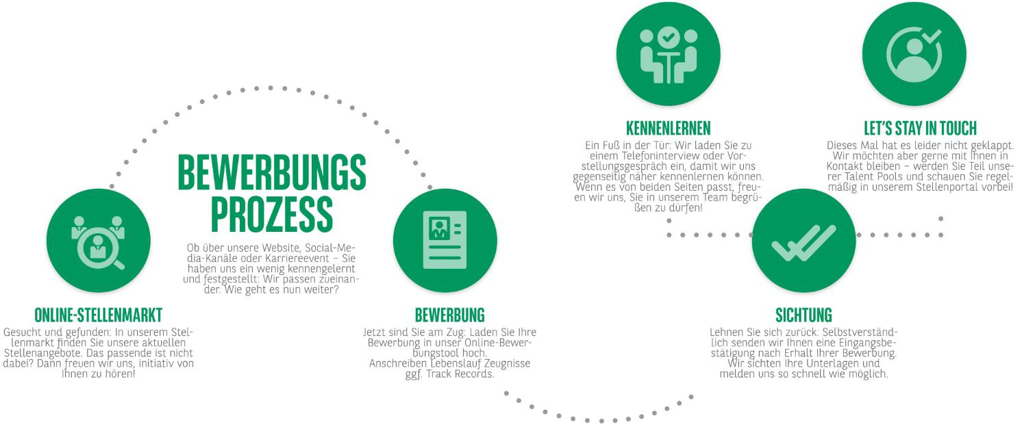 BNPPRE Bewerbungsprozess