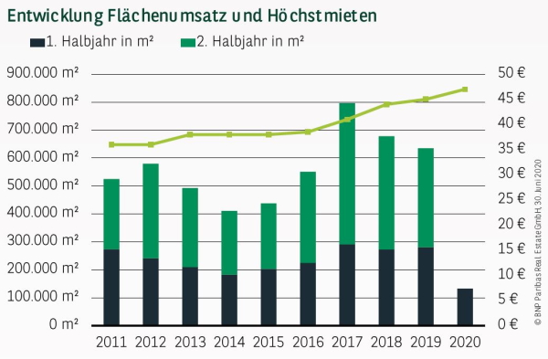 Entwicklung Flächenumsatz und Höchstmieten in Frankfurt Q2 2020