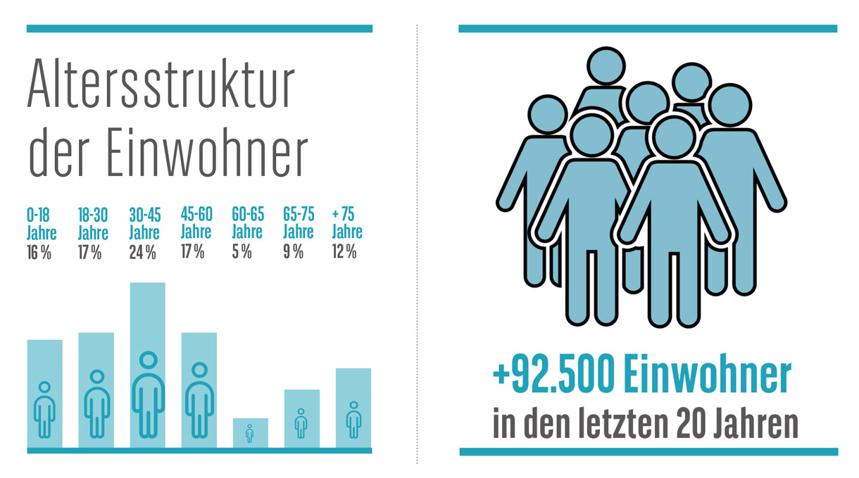 Smart Metropolis: Einwohnerstruktur Leipzig