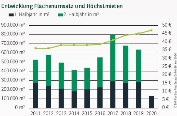 Entwicklung Flächenumsatz und Höchstmieten in Frankfurt Q2 2020