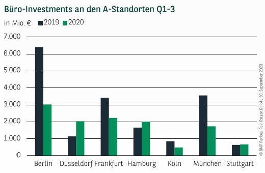 Büro-Investments an den A-Standorten Q1-3 2020