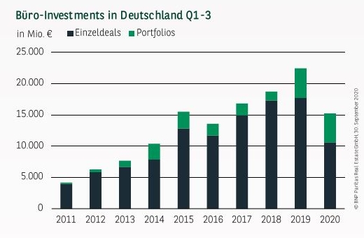 Büro-Investments in Deutschland Q3 2020