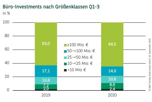 Büro-Investments nach Größenklassen Q1-3 2020
