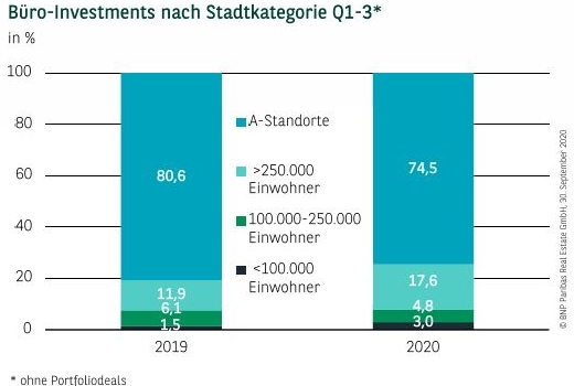 Büro-Investments nach Stadtkategorie Q1-3* 2020