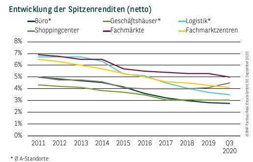 Entwicklung der Spitzenrenditen (netto) in Deutschland Q3 2020