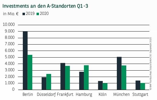 Investments an den A-Standorten Q1-3 2020