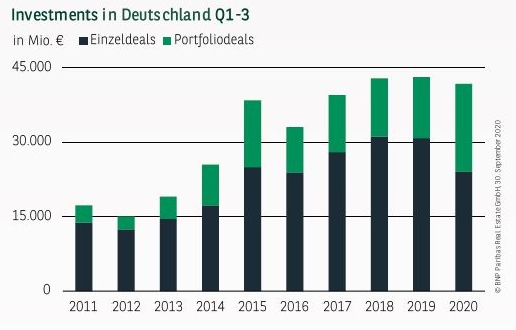 Investments in Deutschland Q1-3 2020