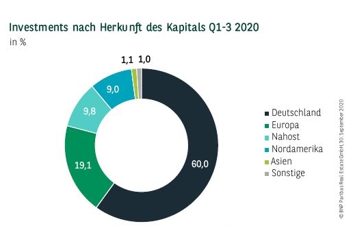 Investments nach Herkunft des Kapitals Q1-3 2020