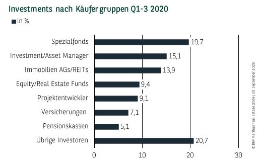Investments nach Käufergruppen Q1-3 2020