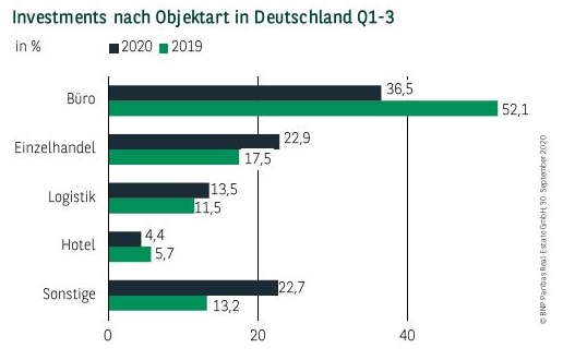 Investments nach Objektart in Deutschland Q1-3 2020