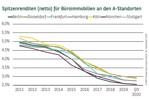 Spitzenrenditen (netto) für Büroimmobilien an den A-Standorten Q3 2020
