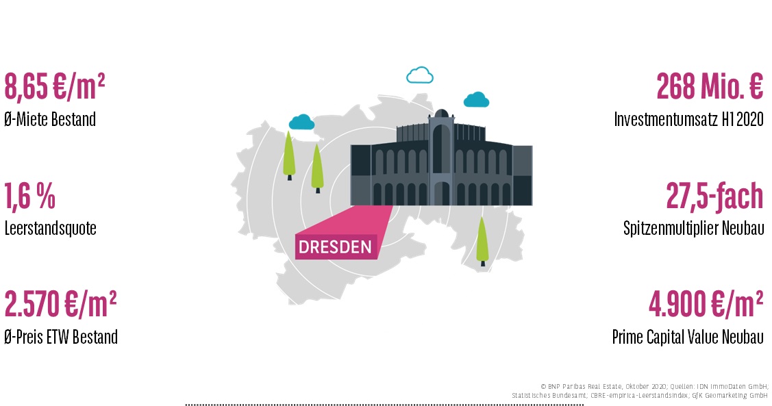 Wohnungsmarkt Dresden H1 2020