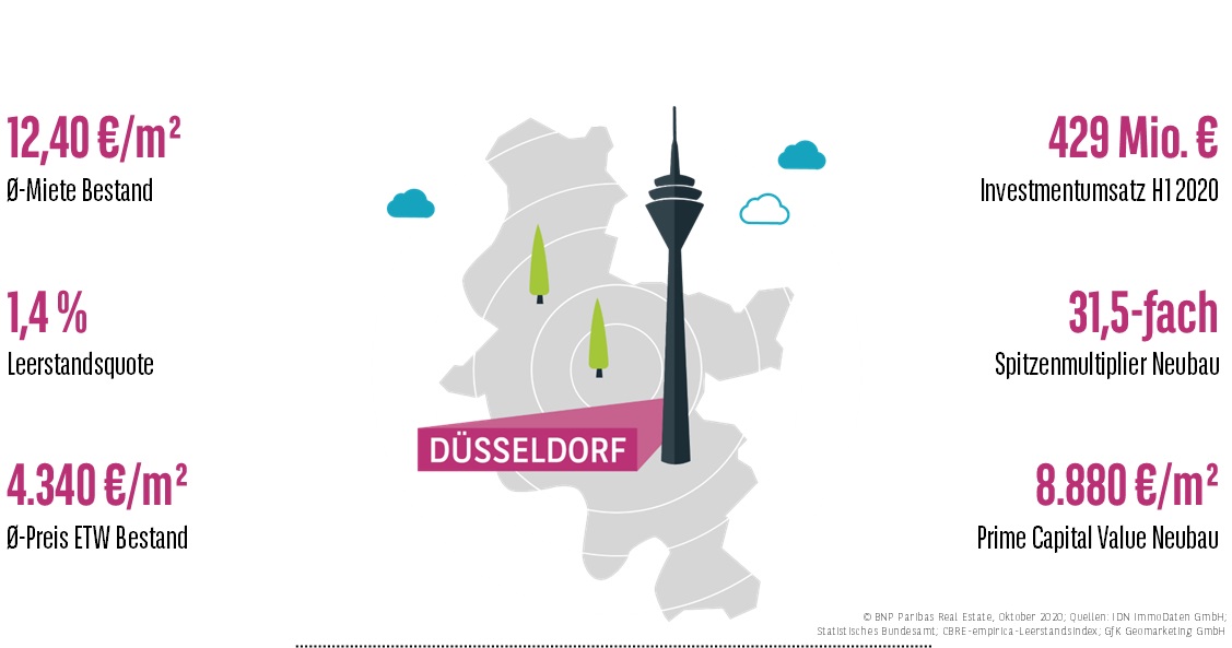 Wohnungsmarkt Düsseldorf H1 2020