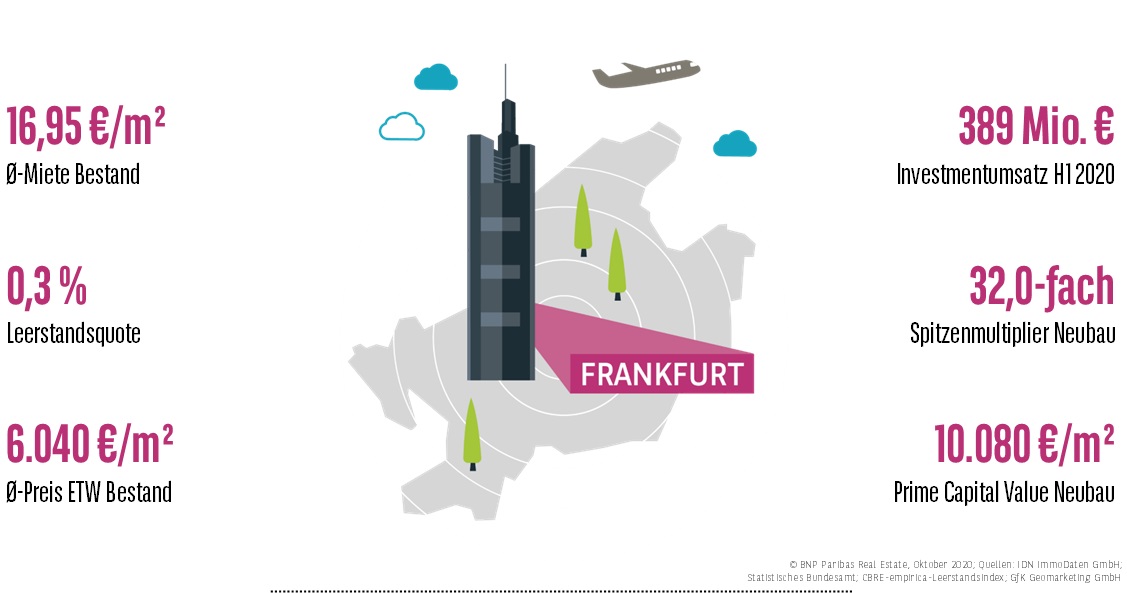 Wohnungsmarkt Frankfurt H1 2020