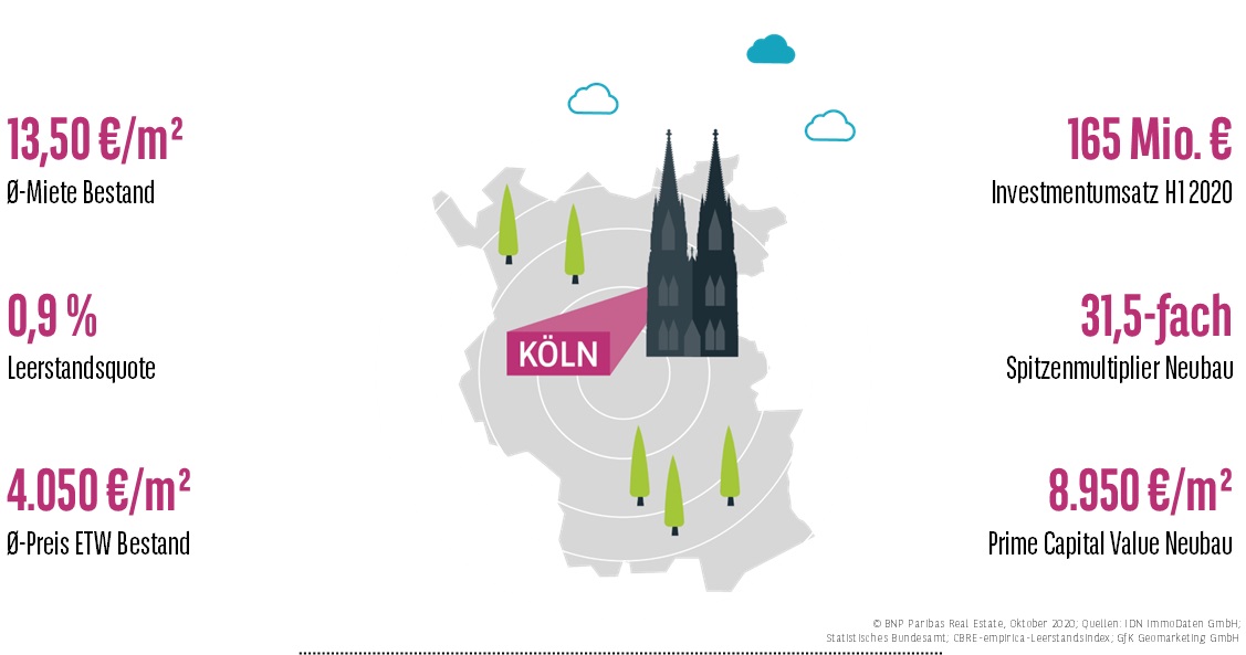 Wohnungsmarkt Köln H1 2020