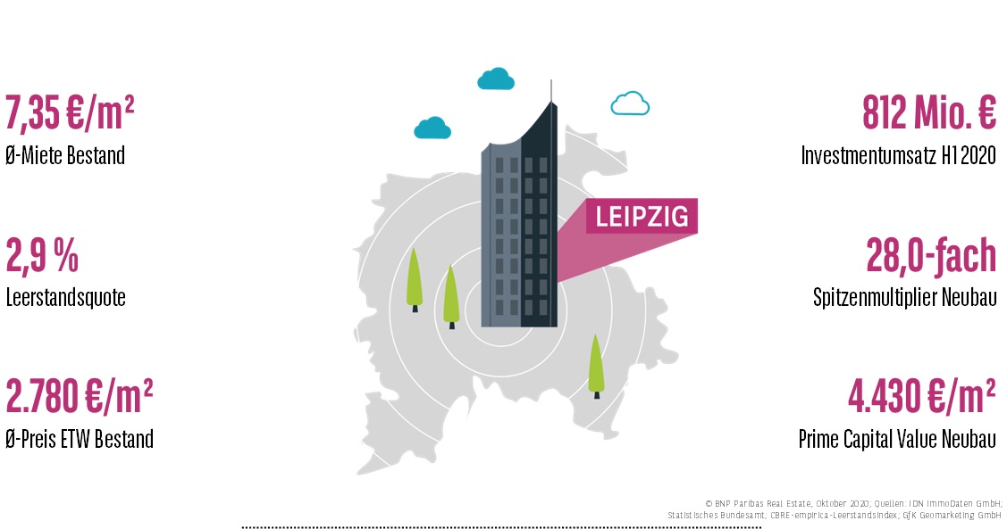 Wohnungsmarkt Leipzig H1 2020
