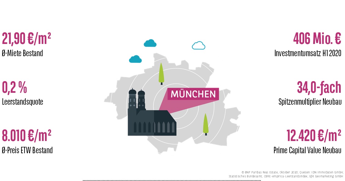 Wohnungsmarkt München H1 2020