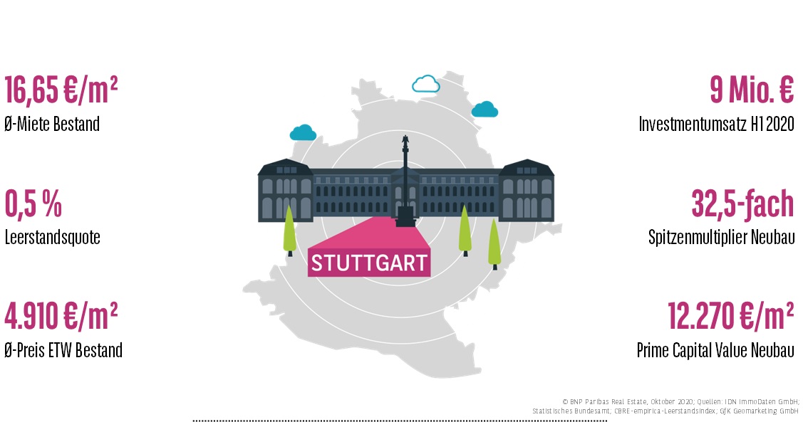 Wohnungsmarkt Stuttgart H1 2020