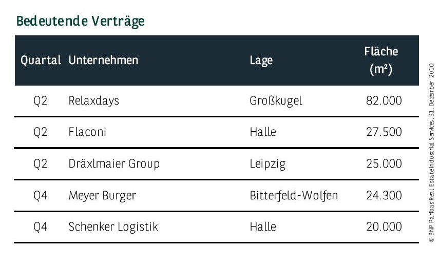 Bedeutende Verträge in Leipzig Q4 2020