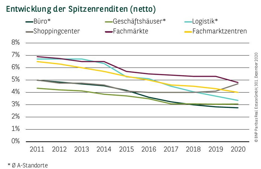 Entwicklung der Spitzenrendite (netto) in Deutschland Q4 2020